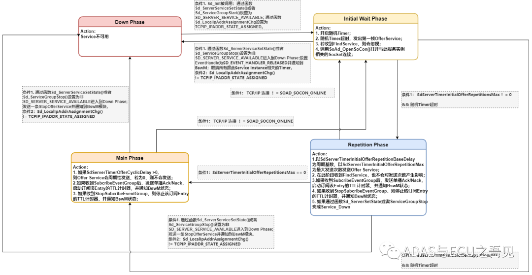 车载以太网之SOME/IP-SD专题篇的图17