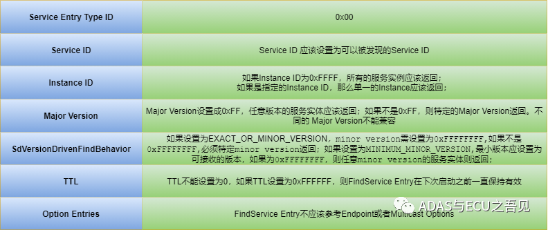 车载以太网之SOME/IP-SD专题篇的图4