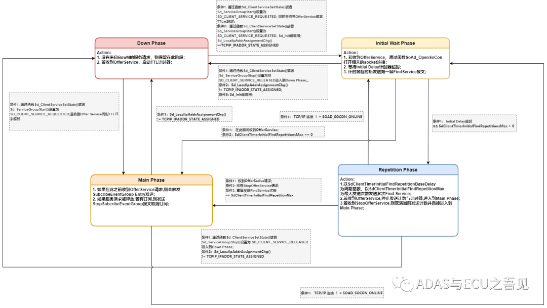 车载以太网之SOME/IP-SD专题篇的图19