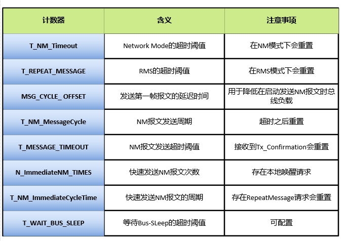 AutoSAR之基础篇CanNM的图9