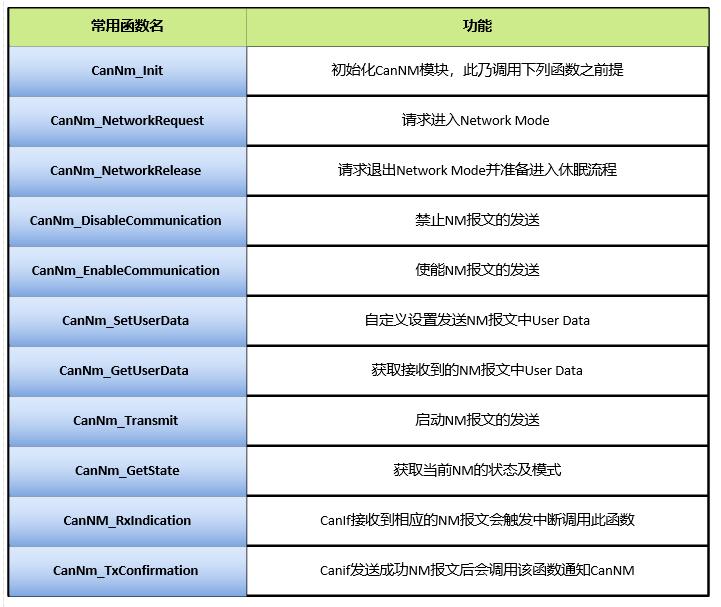 AutoSAR之基础篇CanNM的图15