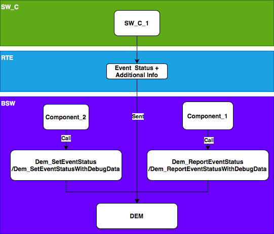 AUTOSAR-DEM模块几点思考！的图3