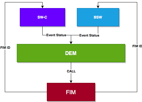 AUTOSAR-DEM模块几点思考！的图6