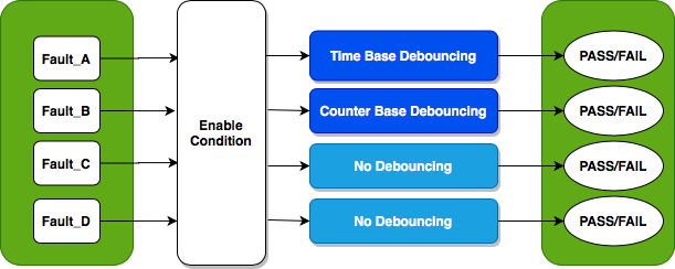 AUTOSAR-DEM模块几点思考！的图4