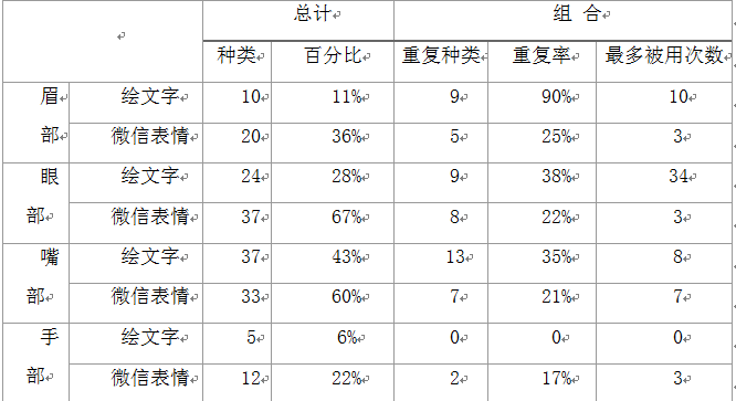 林升栋程茜乔巾哲庞云洁李亚伟 中西表情包设计比较 基于小黄脸的符号学分析 符号与传媒 微信公众号文章阅读 Wemp