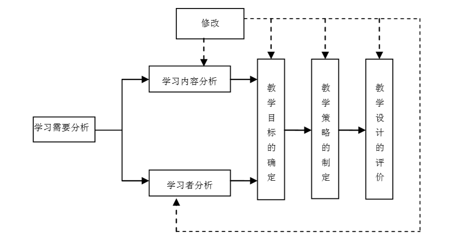 通过对教学设计模式的基本构成要素的分析,以及教学设计的实践,我们