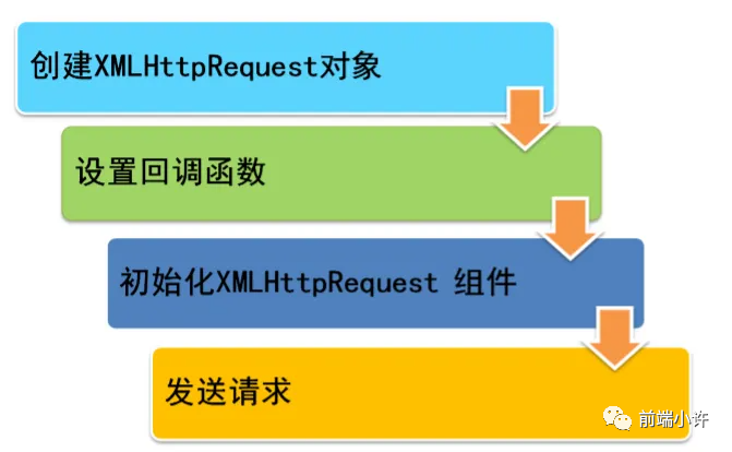 XMLHttpRequest