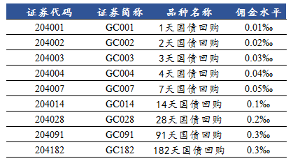 當然除了1天期逆回購之外,還有其他品種.所有的代碼都是 204開頭.