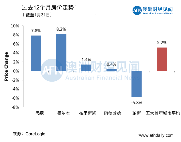 2月01日 | 澳洲五大首府城市拍卖清空率及房价走势