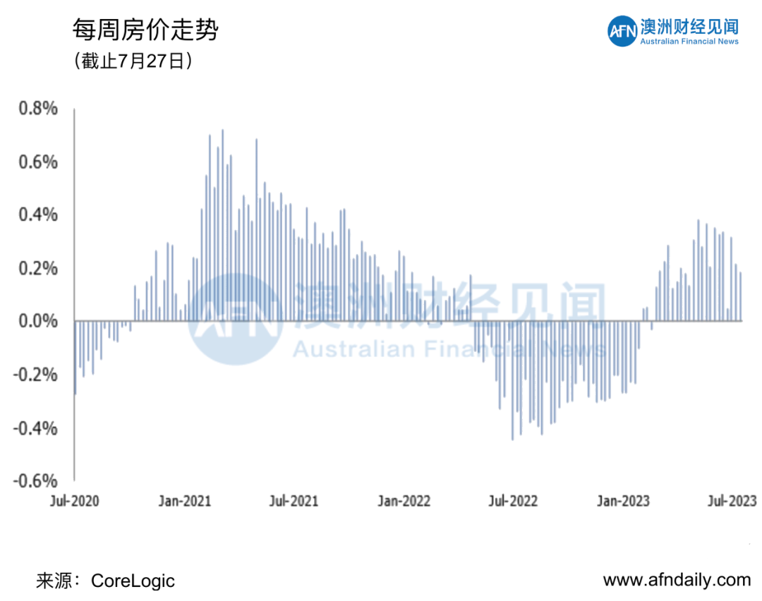 07月29日| 澳洲房价继续涨！下周央行决议至关重要！ - sofang.com.au 澳洲搜房