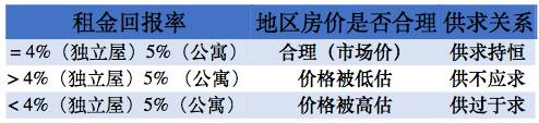 【周三讲房系列】地理位置,才是房产投资的精髓所在