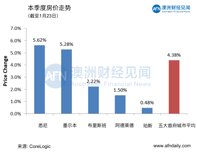 1月25日 | 澳洲五大首府城市拍卖清空率及房价走势