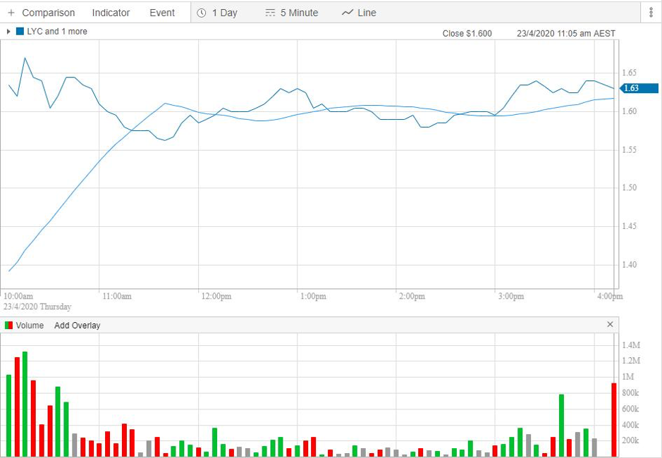 每日谈股论金 | “立刻炸飞他们”引领股市大涨！黄金、原油继续走高，澳洲3月出口数据不跌反涨！