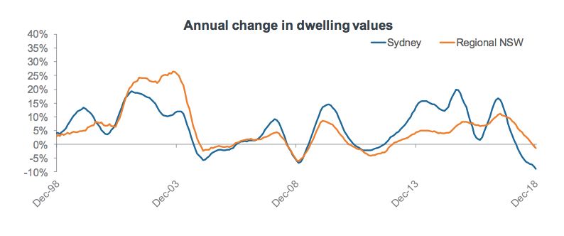 最新数据 | 澳洲第四季度房价报告：最糟糕的时刻尚未过去！