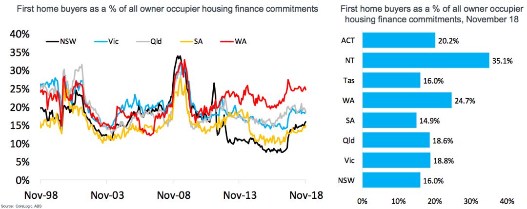 影响2019年澳洲房市走向的“九大指标”！下一个周期会提前到来吗？
