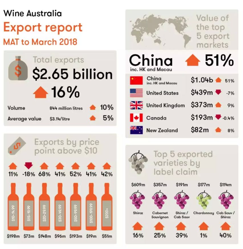 原创 | 澳洲红酒出口暴涨！搭上了中国经济繁荣的顺风车？