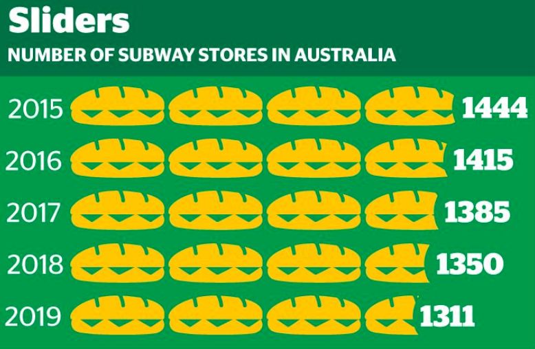 四年关店一百多家! 称霸澳洲快餐市场三十年的巨头走下神坛