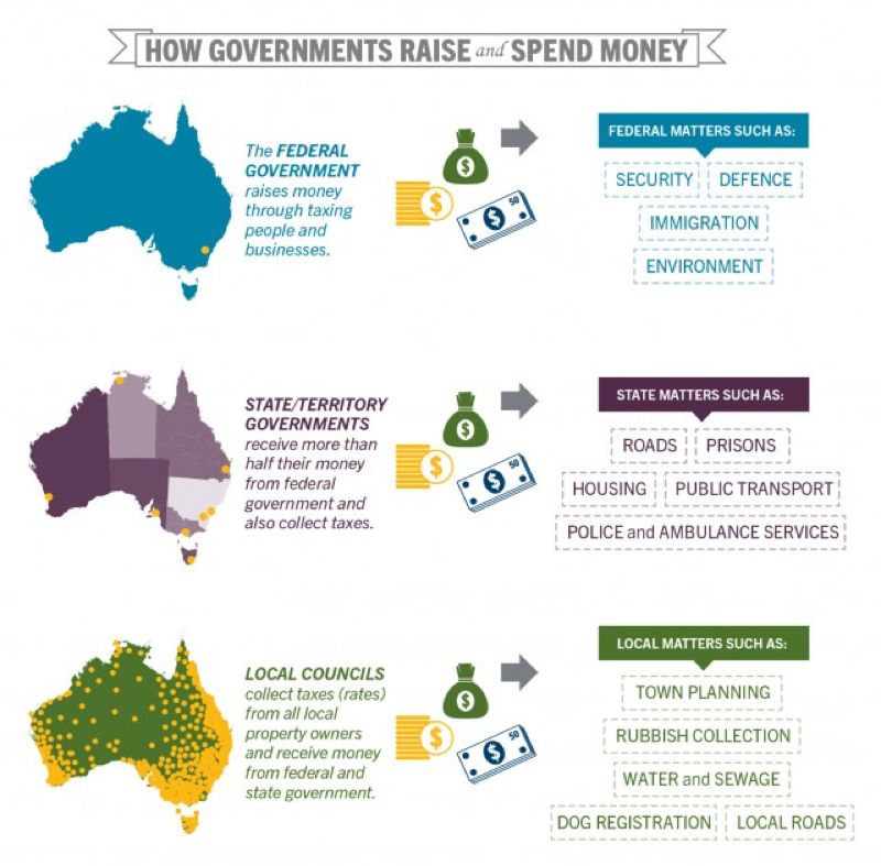 最详澳大利亚政府机构解析，怎样与政府打交道？