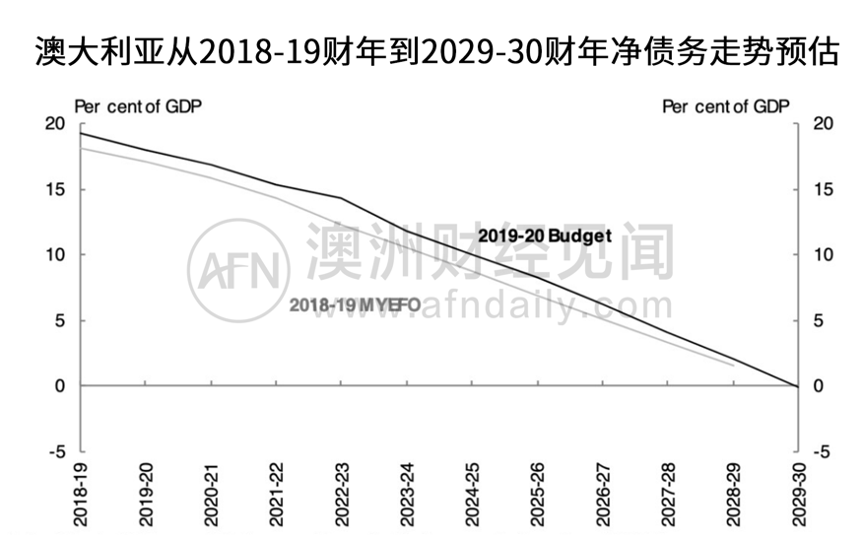 “巫毒经济学”: 澳洲政府“举债度日”将成常态，这代年轻人要花多少年来还？