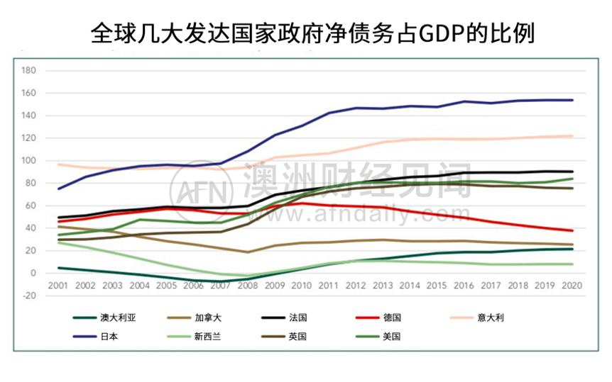 “巫毒经济学”: 澳洲政府“举债度日”将成常态，这代年轻人要花多少年来还？