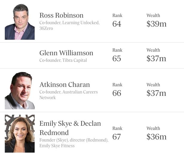 2018澳洲青年富豪榜 | 百名富豪总身价翻1.5倍！3名华裔上榜