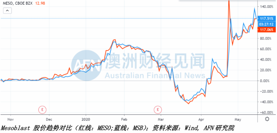 技术贴！网红股两地上市，股价到底有没有联动性？