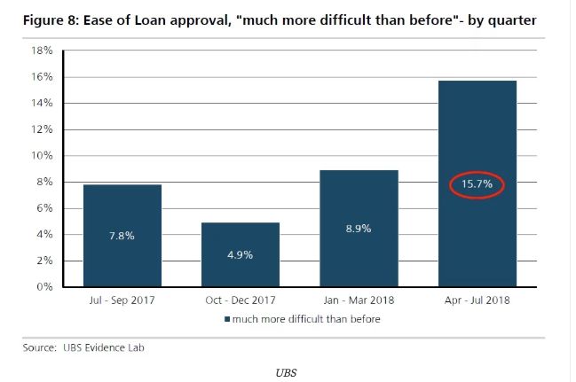 贷款市场变化莫测 澳大利亚面临的风险或再上一个等级