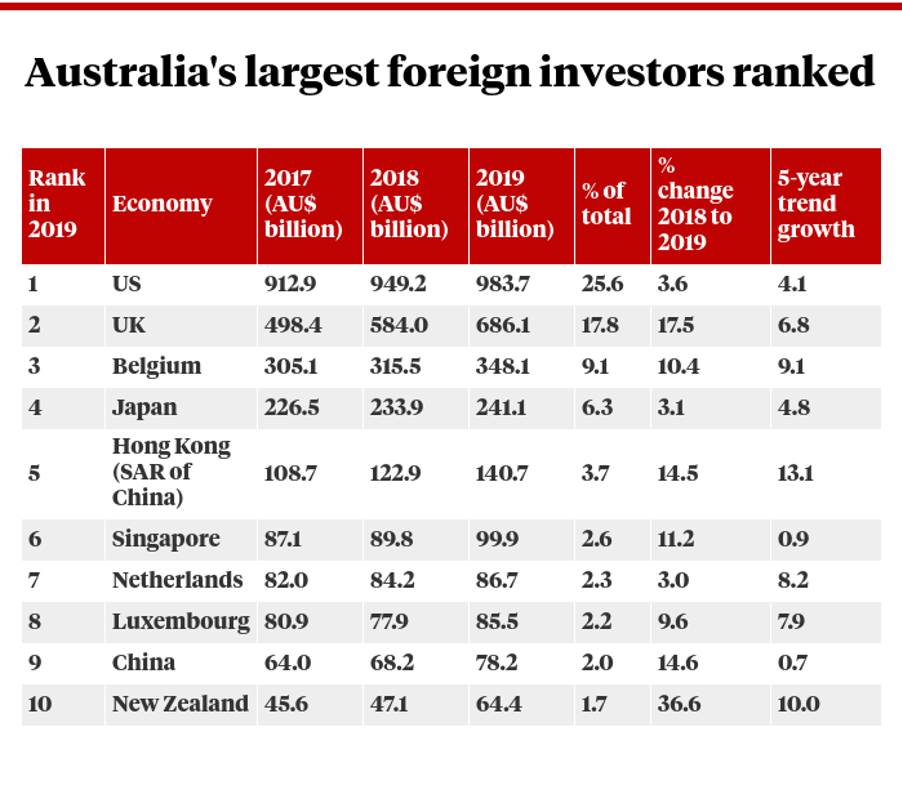 中资对澳投资凛冬将至？澳洲针对外国投资再收紧安全审查，推行45年来最大改革