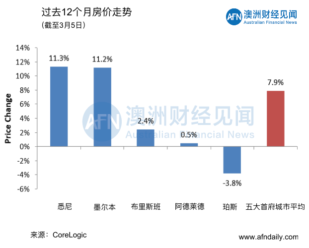 3月7日 | 澳洲五大首府城市拍卖清空率及房价走势