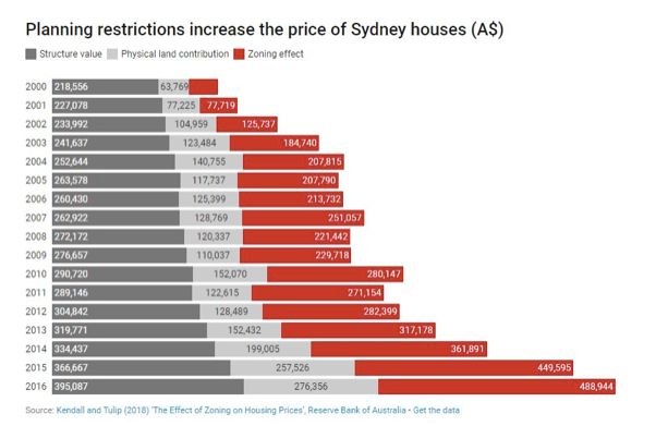 原创 | 这些年！澳洲房价究竟是如何被推高的？