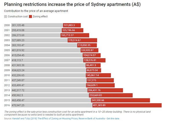 原创 | 这些年！澳洲房价究竟是如何被推高的？