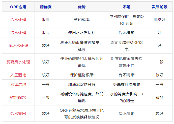 生物测量仪怎么使用如何利用好ORP指标？应用效果怎么样？_https://www.jmylbn.com_新闻资讯_第3张