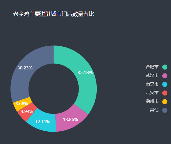 老乡鸡