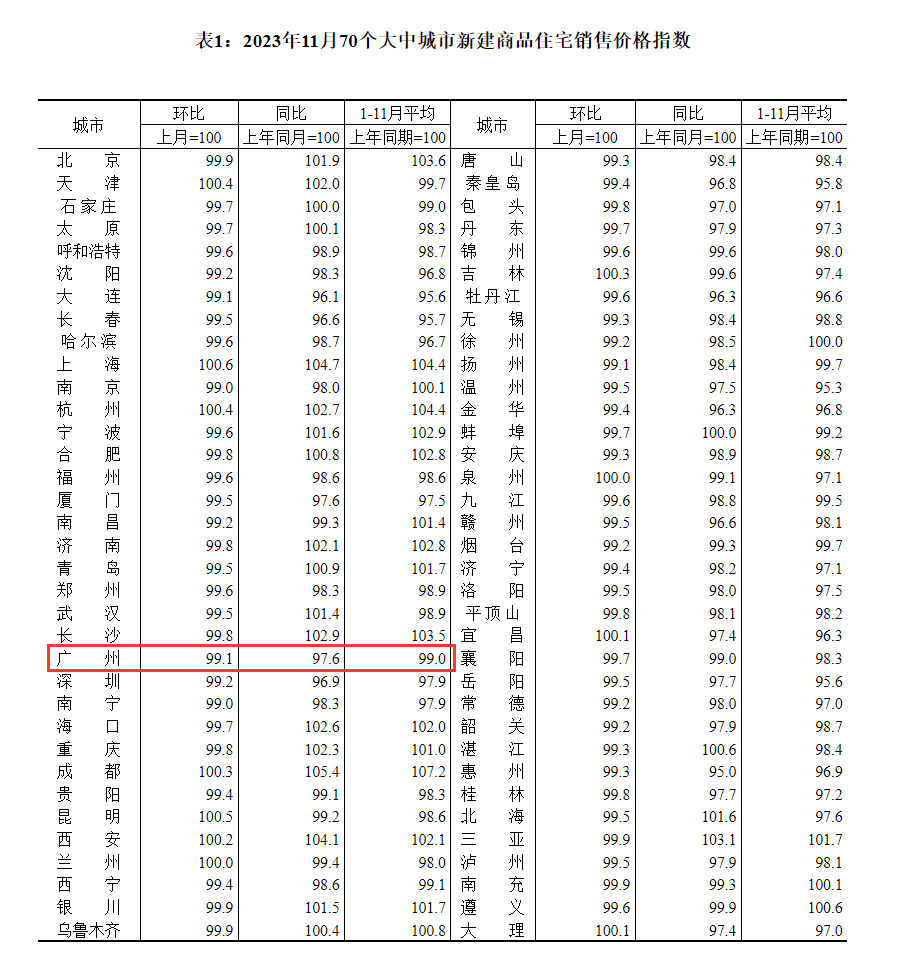 11月70城房价出炉！广州新房降0.9%，二手房降1%