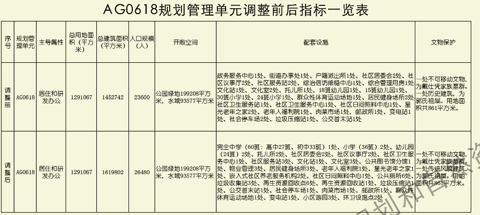 宅地面积减少，新增60班中学！黄埔凤尾村旧改有变