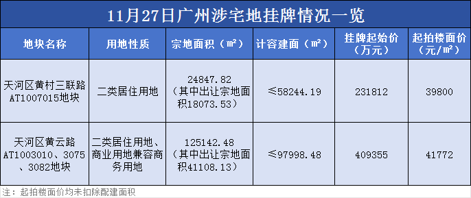 4万/㎡起拍！地价解限后，天河能否再创“神话”？