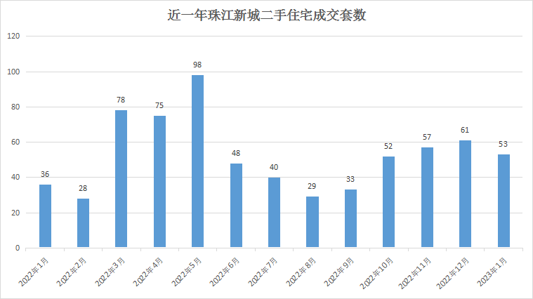 同比上涨近50%！珠江新城二手房又卖疯了？