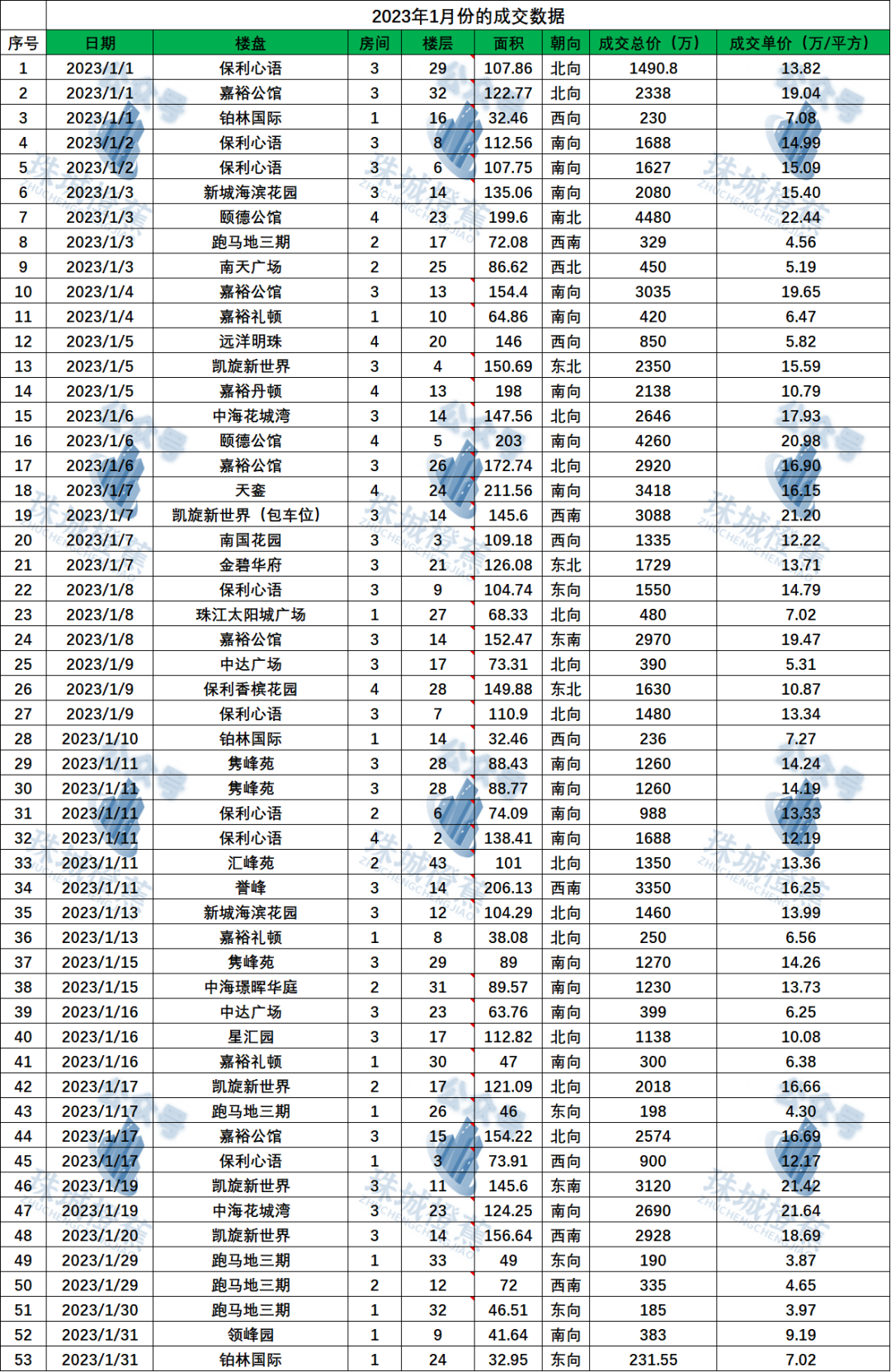 同比上涨近50%！珠江新城二手房又卖疯了？