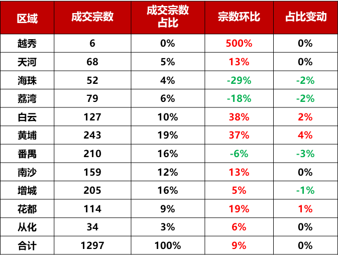 上周，广州新房共网签1297套，环比上升9%