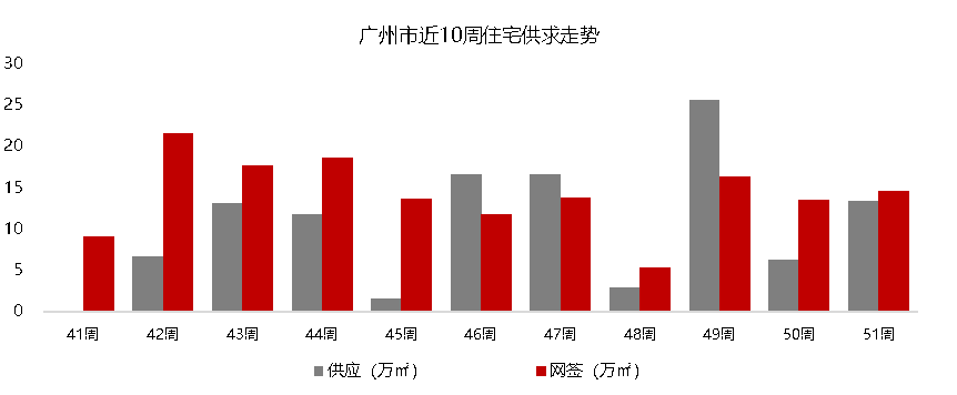 上周，广州新房共网签1297套，环比上升9%