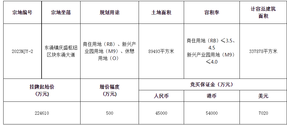 南沙上架一宗巨无霸商住地，周边有哪些楼盘？