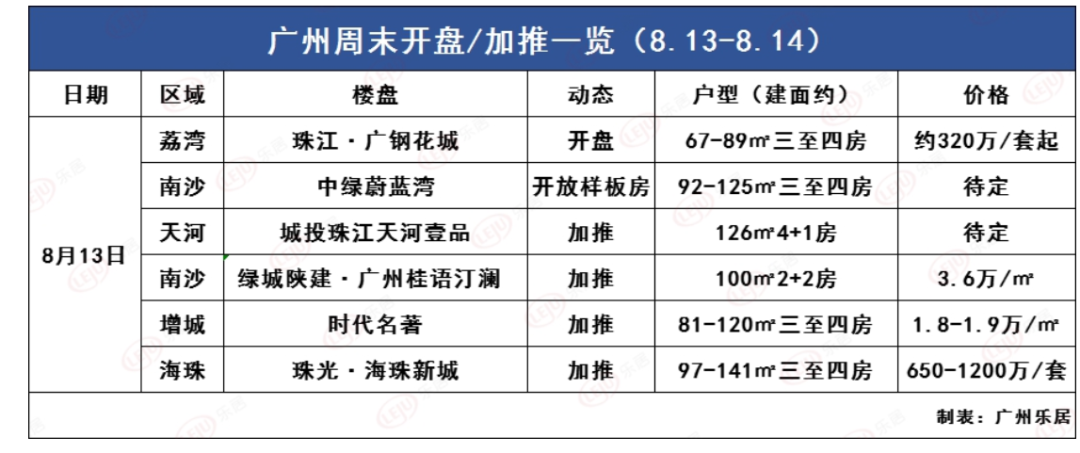 本周末六盘曝新动向 荔湾全新盘正式开盘