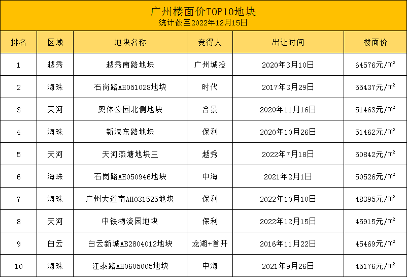 珠城卖地，5万/㎡起拍！广州楼面价*0将再次洗牌