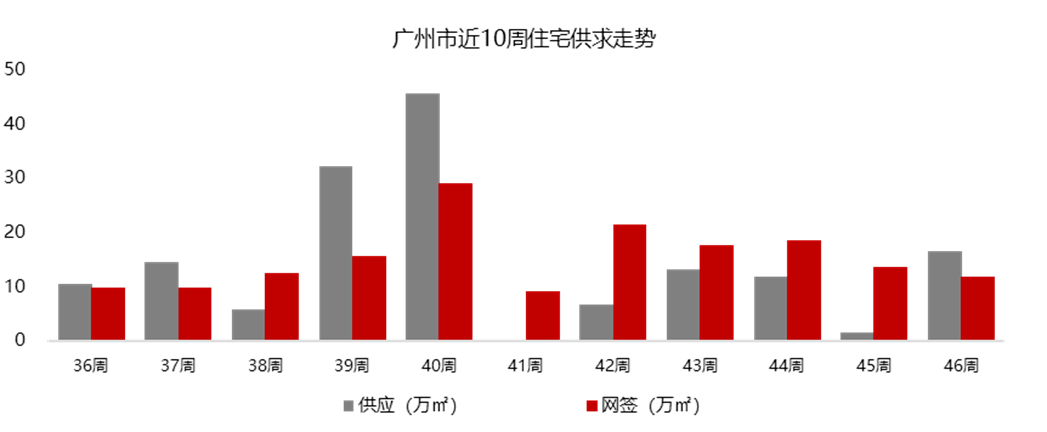 上周广州新房网签1074套，哪些楼盘更受欢迎？