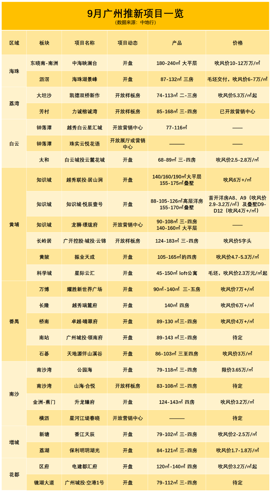 9月广州26盘齐上新，南部9盘大混战！