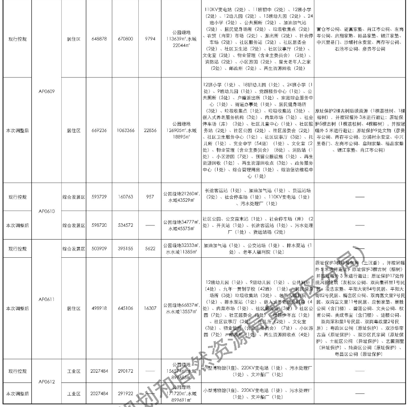 建筑体量大幅增加！双沙旧改*新规划出炉