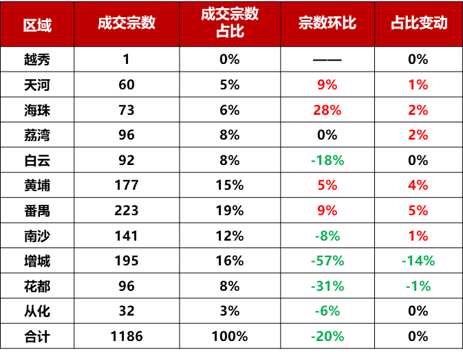 上周，广州新房网签1186套，番禺领跑