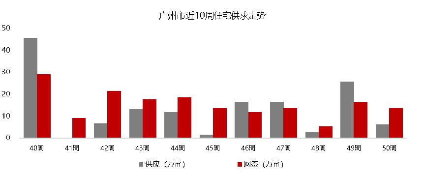 上周，广州新房网签1186套，番禺领跑