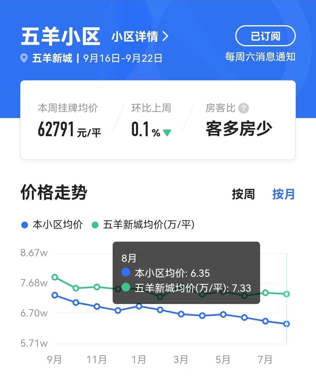旧改无望，五羊新城房价跌回“5字头”