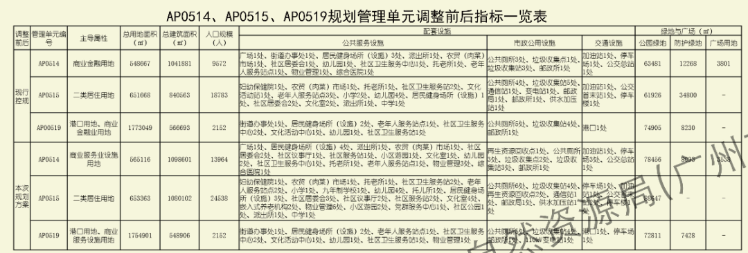 黄埔珠江村旧改规划调整，新增九年制学校！